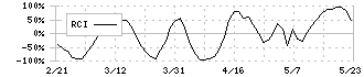 イタミアート(168A)のRCI