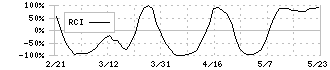 ＳＤＳホールディングス(1711)のRCI