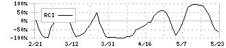 ダイセキ環境ソリューション(1712)のRCI