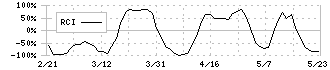 第一カッター興業(1716)のRCI