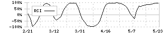 東急建設(1720)のRCI