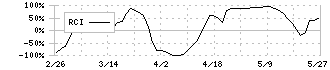 コムシスホールディングス(1721)のRCI