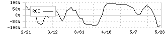 日本電技(1723)のRCI