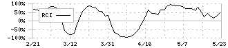 シンクレイヤ(1724)のRCI