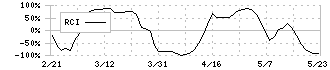 ビーアールホールディングス(1726)のRCI