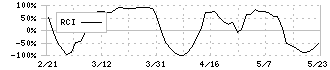 オーテック(1736)のRCI