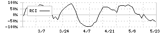 ＮＩＴＴＯＨ(1738)のRCI