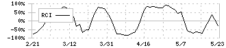 ハンモック(173A)のRCI