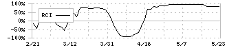 コーアツ工業(1743)のRCI