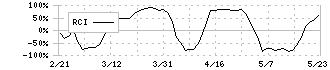 創建エース(1757)のRCI