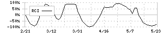 高松コンストラクショングループ(1762)のRCI