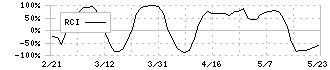 東建コーポレーション(1766)のRCI