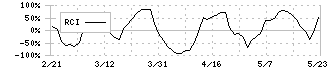 ソネック(1768)のRCI