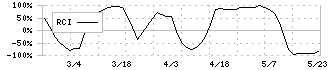 日本乾溜工業(1771)のRCI