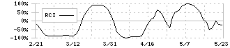 ＹＴＬ(1773)のRCIチャート