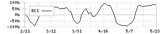 三井住建道路(1776)のRCI