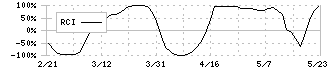 川崎設備工業(1777)のRCI