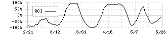 オリエンタル白石(1786)のRCI