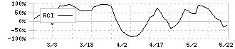 ナカボーテック(1787)のRCI