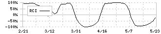 大本組(1793)のRCI