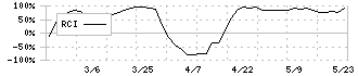 マサル(1795)のRCI