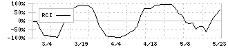 守谷商会(1798)のRCI