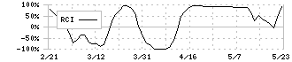 大成建設(1801)のRCI