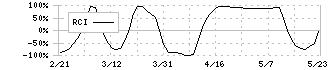 大林組(1802)のRCI