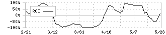 錢高組(1811)のRCI