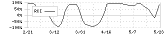 鹿島(1812)のRCI