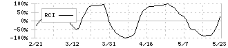 不動テトラ(1813)のRCI