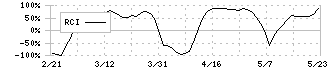 大末建設(1814)のRCI