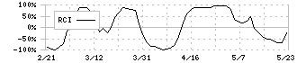 鉄建建設(1815)のRCI