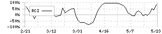 大豊建設(1822)のRCI