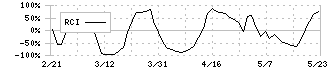 佐田建設(1826)のRCI