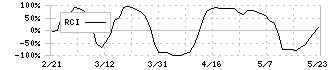 ナカノフドー建設(1827)のRCI