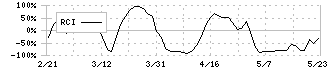 北海電気工事(1832)のRCI