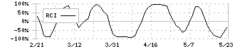 奥村組(1833)のRCI