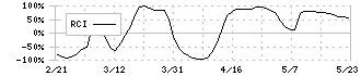 東鉄工業(1835)のRCI