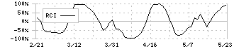 土屋ホールディングス(1840)のRCI