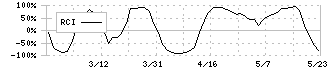 サンユー建設(1841)のRCI