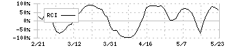 大盛工業(1844)のRCI