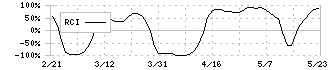 イチケン(1847)のRCI