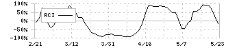 学びエイド(184A)のRCI