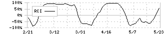 淺沼組(1852)のRCI