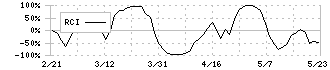 森組(1853)のRCI