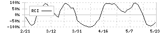 熊谷組(1861)のRCI