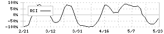 北野建設(1866)のRCI