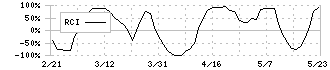 植木組(1867)のRCI