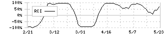 矢作建設工業(1870)のRCI